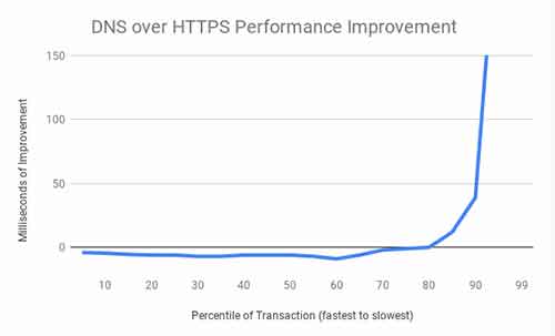 Windows 10 将支持 DNS over HTTPS（DoH）