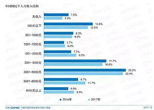 CNNIC报告：中国网民7.72亿，近八成月收入5000元以下