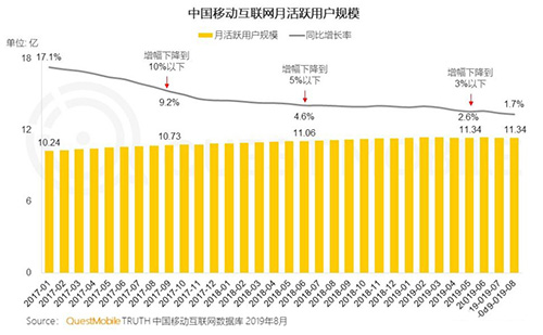 2019年七大营销关键词