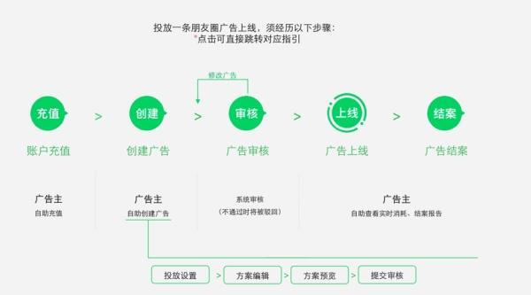 微信朋友圈推广广告是怎么收费的？ 思考 微信 移动互联网 好文分享 第6张