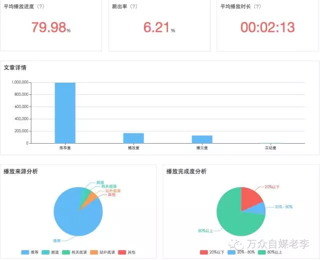 头条文章视频推荐收益机制！