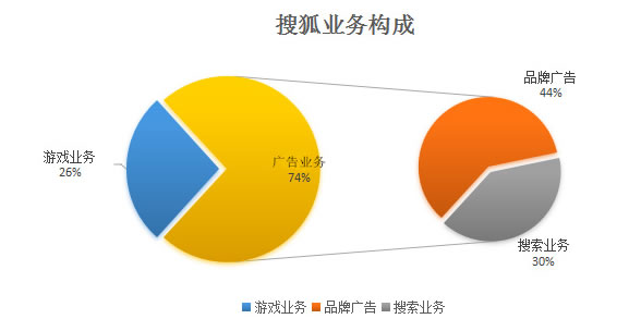 八张图看懂搜狐、新浪、网易的变与不变