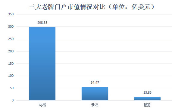 八张图看懂搜狐、新浪、网易的变与不变 IT业界 第9张