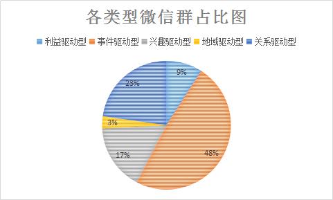 别费力气了，群是用来转化而非运营的！