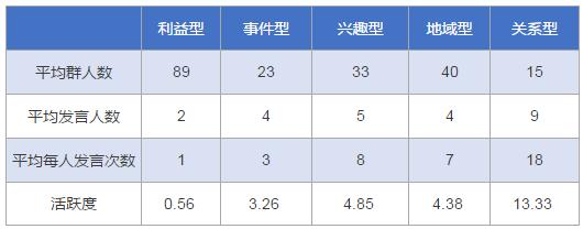 别费力气了，群是用来转化而非运营的！