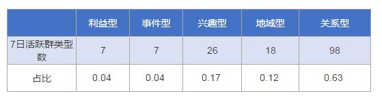 别费力气了，群是用来转化而非运营的！