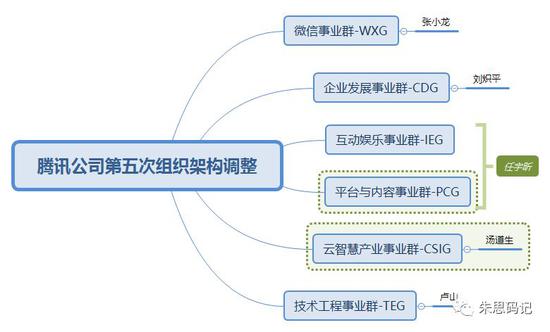 企鹅帝国腾讯进化史