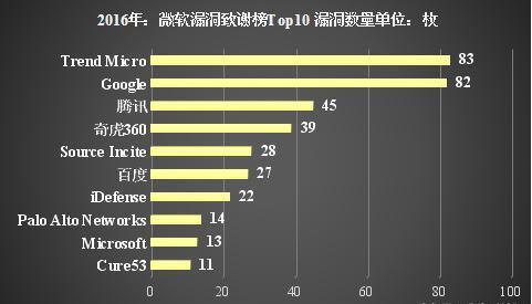 2016年终盘点：中国的四大黑客团队 又一次为中国争得了荣誉