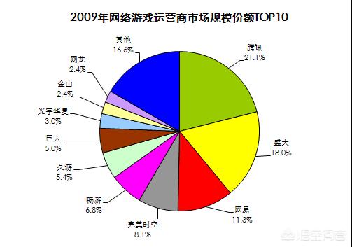 腾讯没有游戏梦想