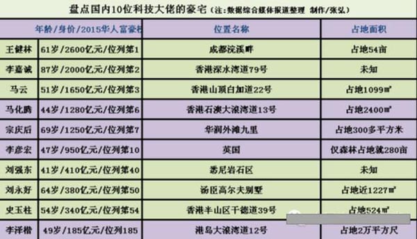 中国互联网大佬5大豪宅曝光，最后一位不忍直视。 IT业界 第5张