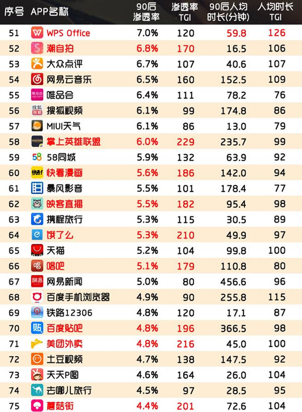 90后钟爱APP榜出炉