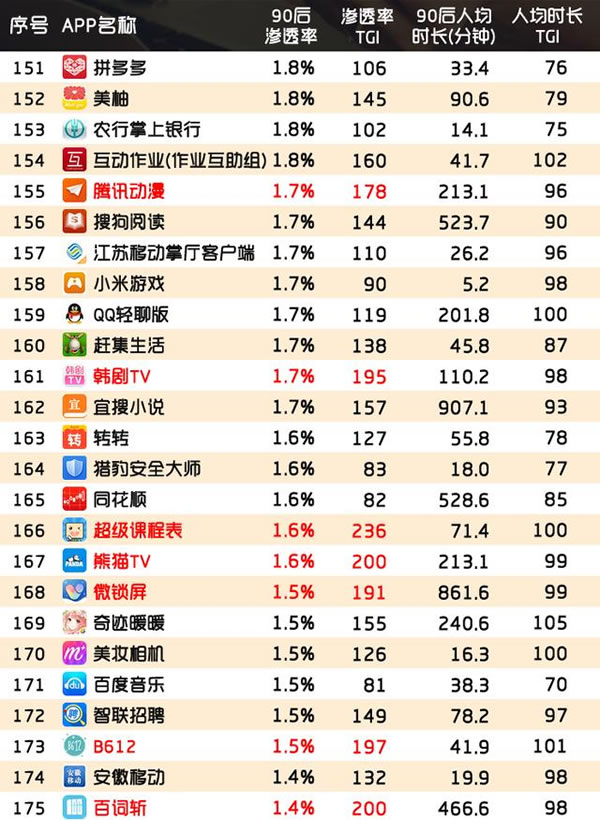 90后钟爱APP榜出炉