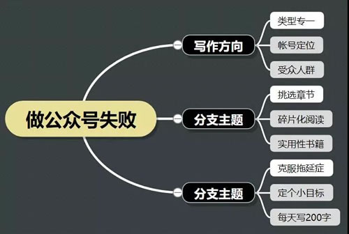 做了3个月的公众号放弃了，让我明白这3点道理