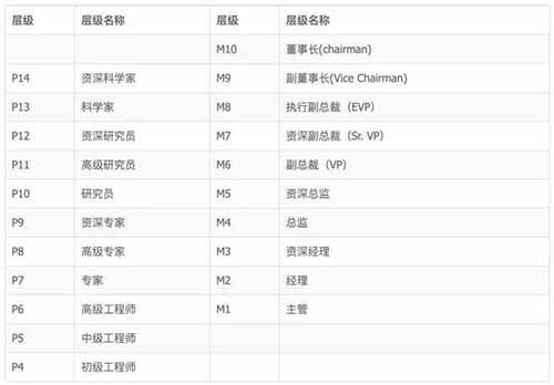 2020年互联网大厂薪资和职级一览