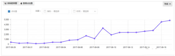 揭秘淘宝直通车和自然搜索的关系