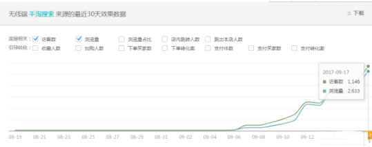 揭秘淘宝直通车和自然搜索的关系