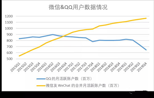 你的朋友圈，腾讯的吸金石