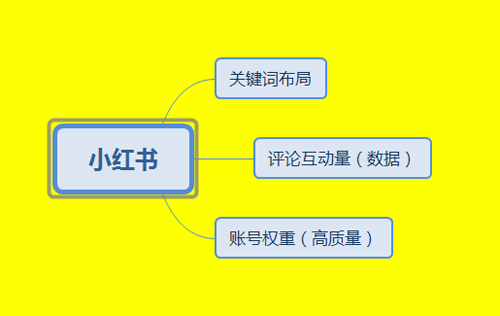 小红书热门排名机制揭秘，精准日引500+流量