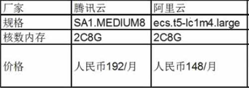 阿里云VS腾讯云大比拼,入云新手注意事项