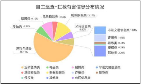 2018年搜索引擎百度拦截打击500多亿条有害信息