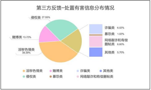 2018年搜索引擎百度拦截打击500多亿条有害信息