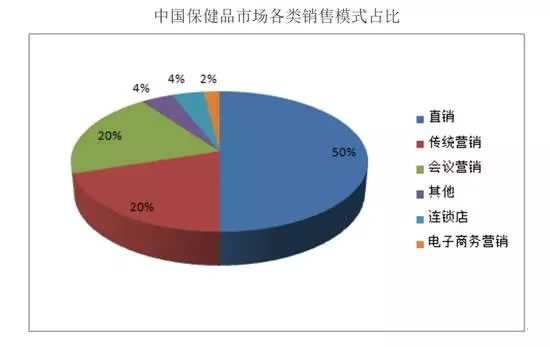 中国所有保健品都是骗人的，没有例外