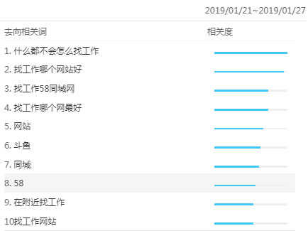 2019年初“找工作”搜索量超历年十倍