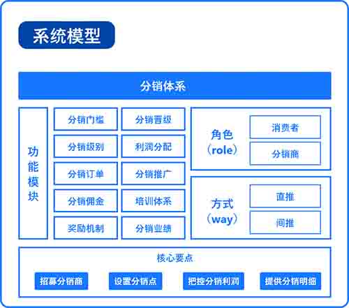 深入浅出的谈论互联网的分销体系