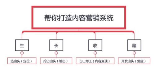 高阶的内容创业，往往是从生长收藏中衍生出来的