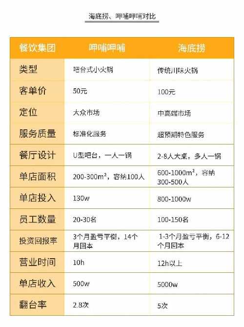 火锅3个月回本？为你揭秘背后暴利与亏损的真相