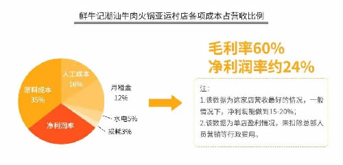 火锅3个月回本？为你揭秘背后暴利与亏损的真相