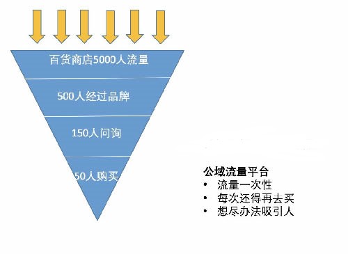 2019爆火黑话「私域流量」的本质和玩法 私域流量 互联网 好文分享 第6张