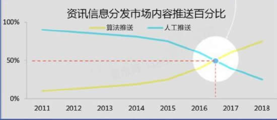 推荐算法的“前世今生”