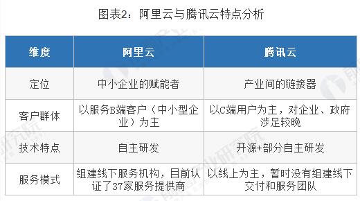 阿里云VS腾讯云，谁才是中国未来云计算之王？