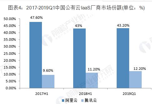 阿里云VS腾讯云，谁才是中国未来云计算之王？