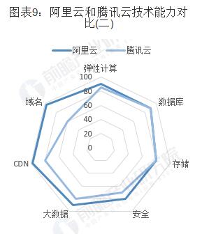 阿里云VS腾讯云，谁才是中国未来云计算之王？