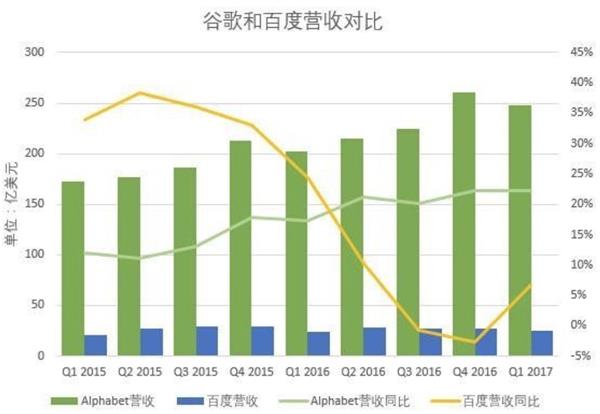 都是做搜索的，Google和百度却完全是两码事