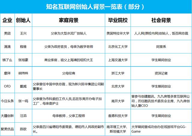 知名互联网创始人背景，不争事实草根创业几乎不可能成功！