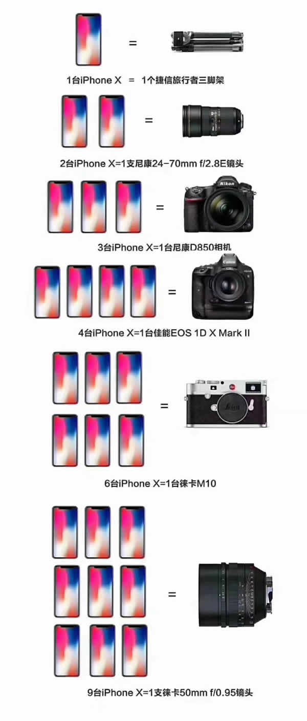 一台iPhone X买小米“全套” 结果被相机圈鄙视了