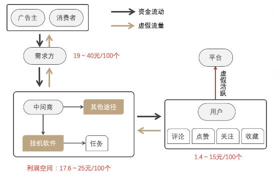 网赚背后的流量骗局 网赚 好文分享 第16张