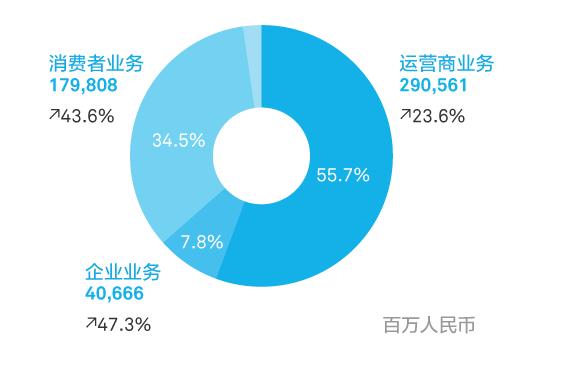 手机只是华为的副业，事实真的如此吗？