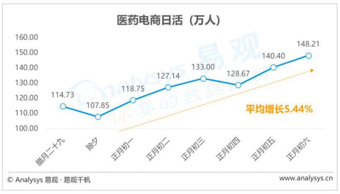 疫情给予医药电商怎样的发展机遇？如何利用这个机遇？