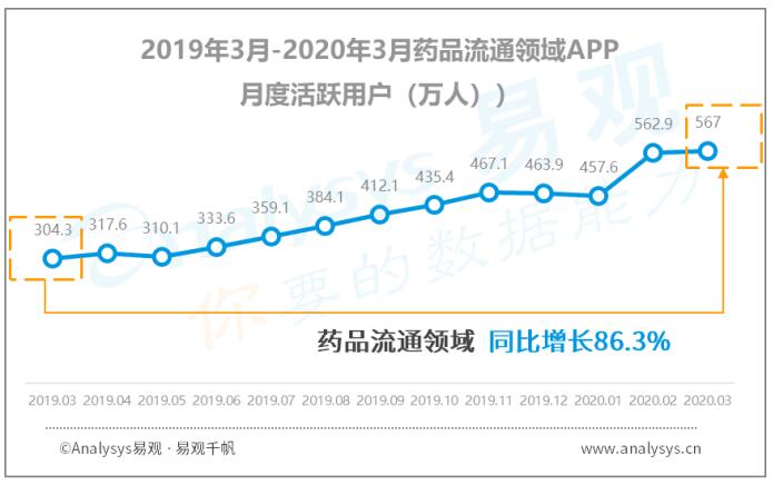 疫情给予医药电商怎样的发展机遇？如何利用这个机遇？