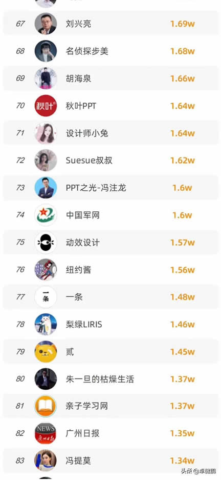 微信视频号粉丝数TOP100榜单来啦