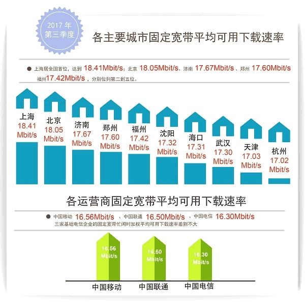 网友们认可吗？固网宽带速度对比：移动最快