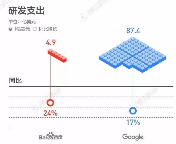 百度和谷歌的差距对比。百度差的不只是一点