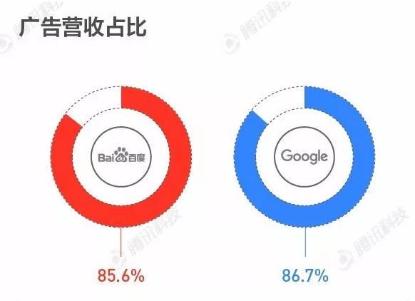 百度和谷歌的差距对比。百度差的不只是一点