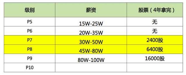 看到阿里巴巴的工作环境还有工资，虐心