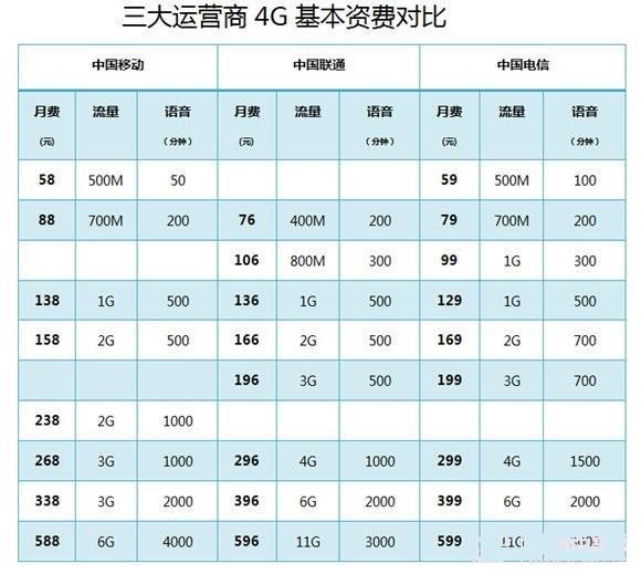 联通移动电信用户免费转新套餐攻略，附套餐对比