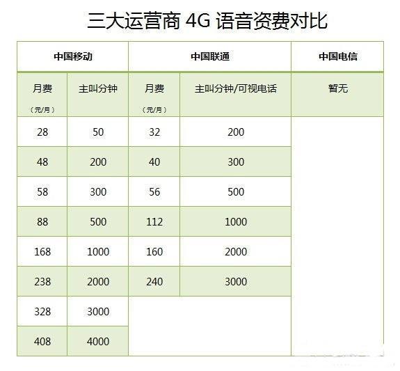 联通移动电信用户免费转新套餐攻略，附套餐对比